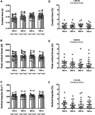 Constant low-to-moderate mechanical asymmetries during 800-m track running